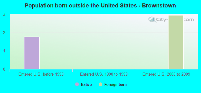 Population born outside the United States - Brownstown