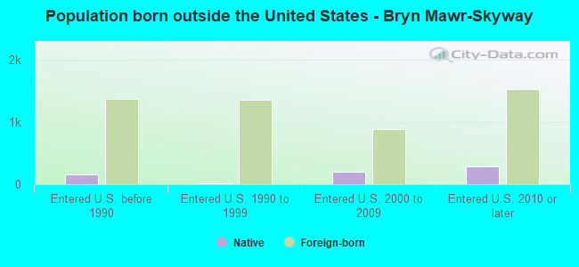 Population born outside the United States - Bryn Mawr-Skyway