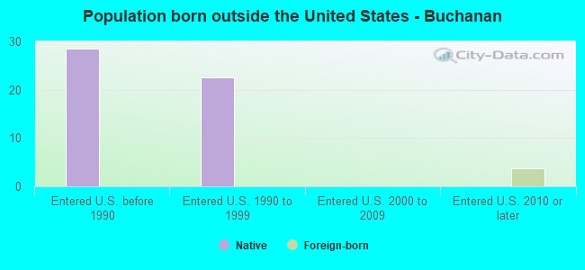 Population born outside the United States - Buchanan