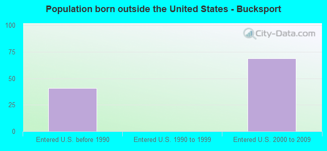 Population born outside the United States - Bucksport