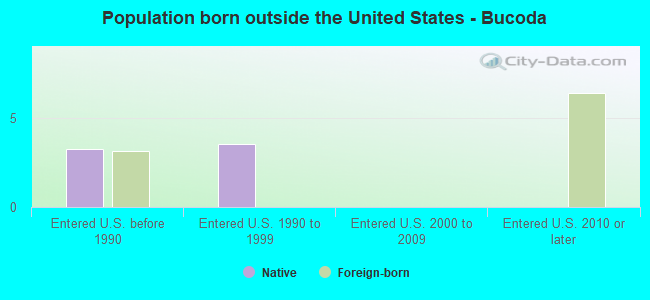 Population born outside the United States - Bucoda