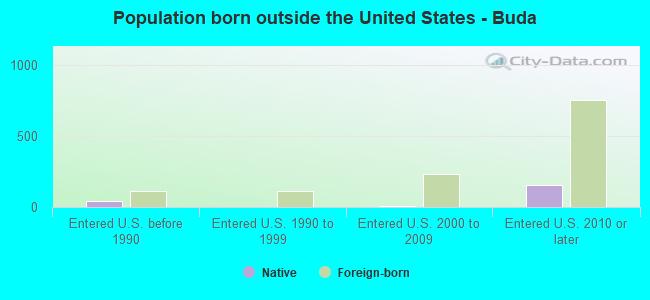 Population born outside the United States - Buda