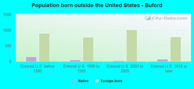 Population born outside the United States - Buford