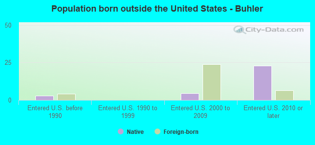 Population born outside the United States - Buhler