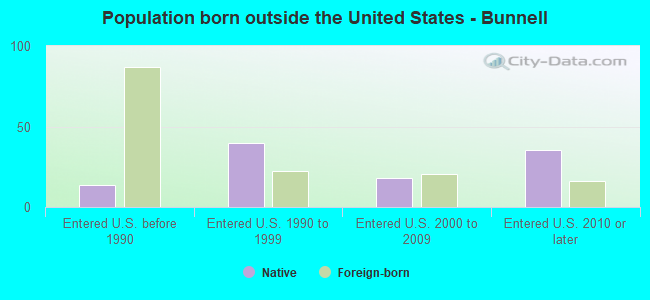 Population born outside the United States - Bunnell