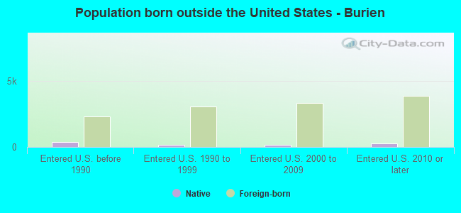 Population born outside the United States - Burien