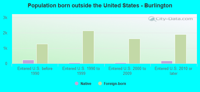 Population born outside the United States - Burlington