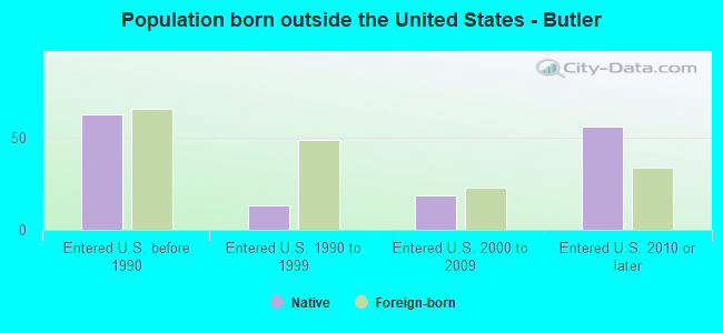 Population born outside the United States - Butler