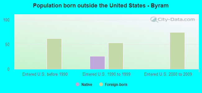 Population born outside the United States - Byram