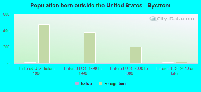 Population born outside the United States - Bystrom
