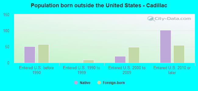 Population born outside the United States - Cadillac