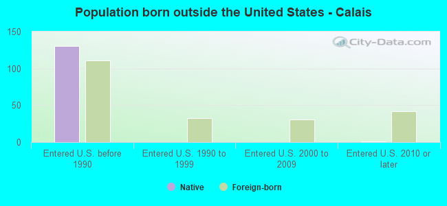 Population born outside the United States - Calais