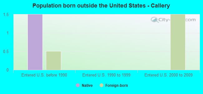 Population born outside the United States - Callery