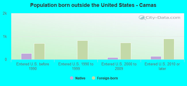Population born outside the United States - Camas