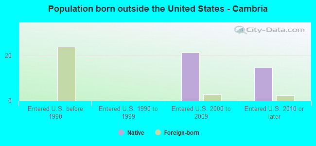 Population born outside the United States - Cambria