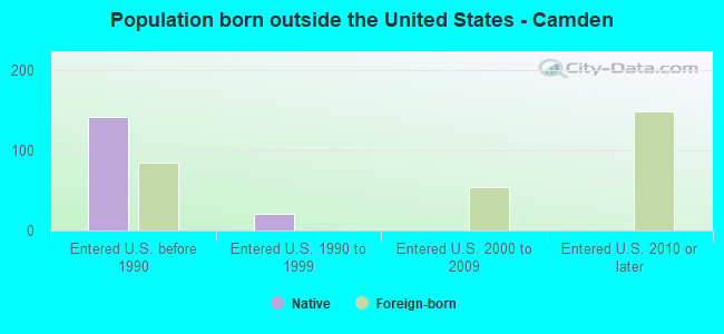Population born outside the United States - Camden