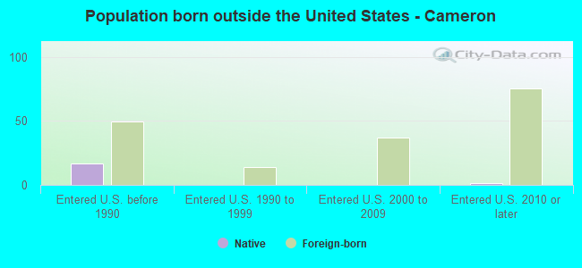 Population born outside the United States - Cameron