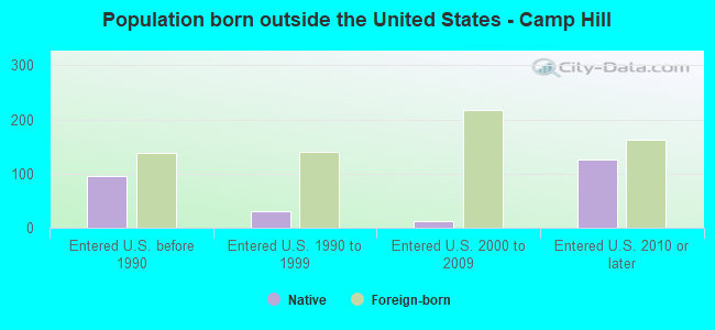 Population born outside the United States - Camp Hill