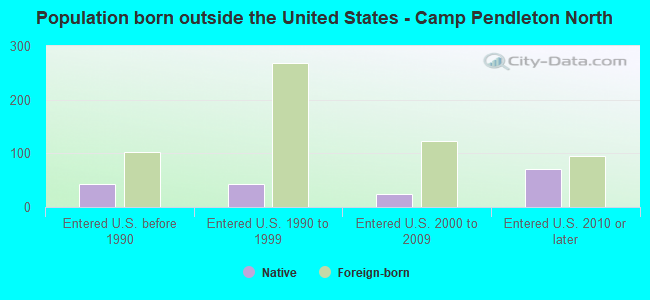 Population born outside the United States - Camp Pendleton North