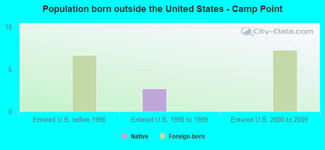 Population born outside the United States - Camp Point