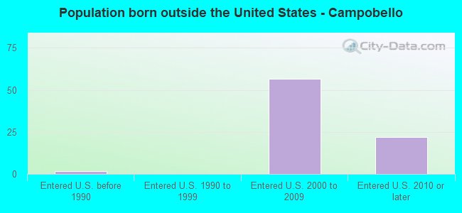Population born outside the United States - Campobello