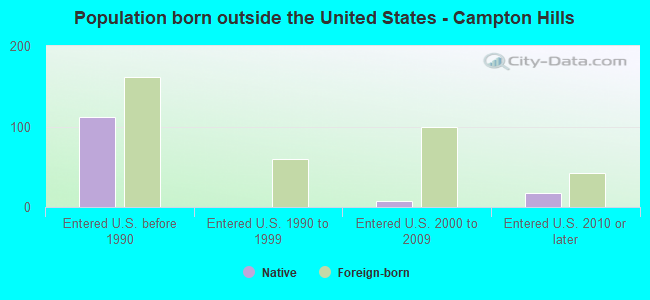 Population born outside the United States - Campton Hills