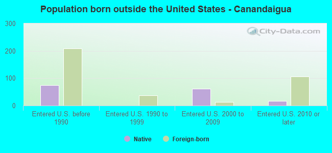 Population born outside the United States - Canandaigua