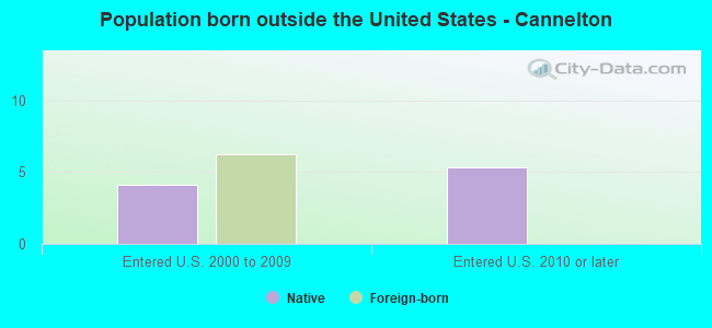 Population born outside the United States - Cannelton
