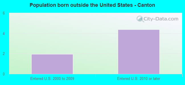 Population born outside the United States - Canton