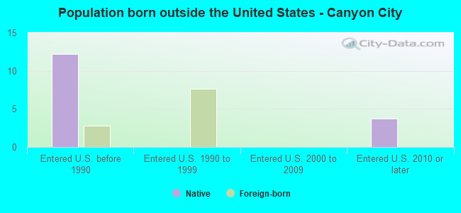 Population born outside the United States - Canyon City