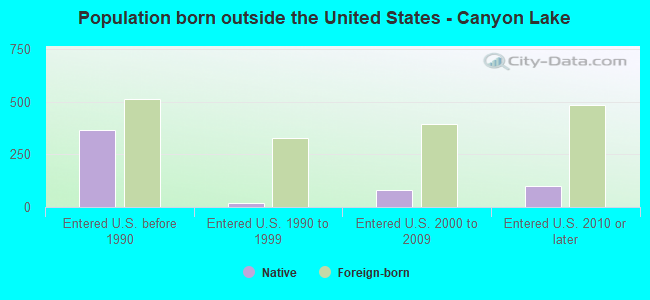 Population born outside the United States - Canyon Lake