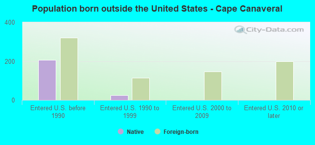 Population born outside the United States - Cape Canaveral