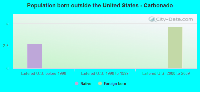 Population born outside the United States - Carbonado