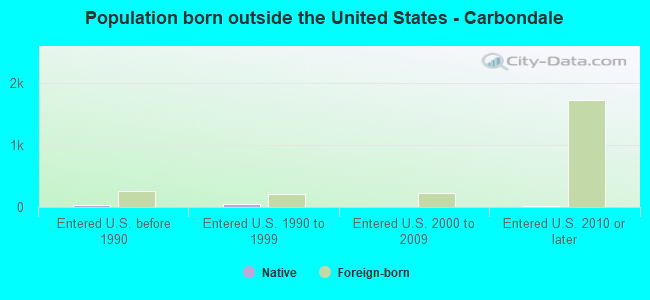 Population born outside the United States - Carbondale