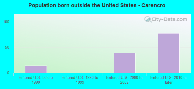 Population born outside the United States - Carencro