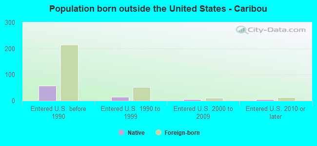 Population born outside the United States - Caribou