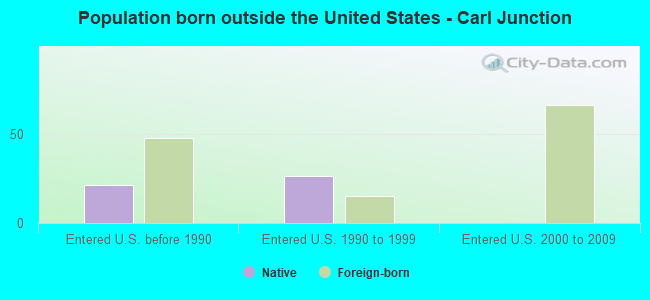 Population born outside the United States - Carl Junction