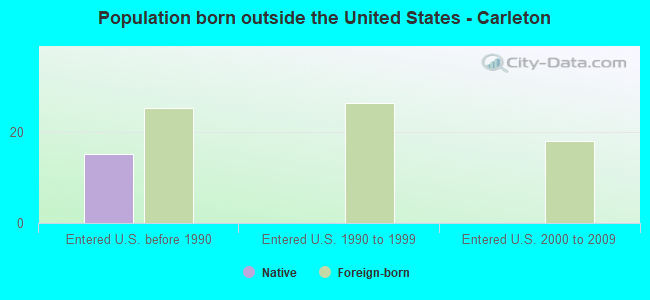 Population born outside the United States - Carleton