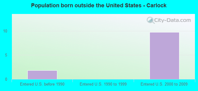 Population born outside the United States - Carlock