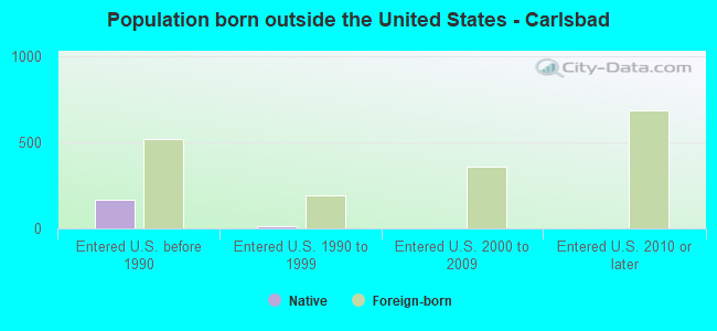 Population born outside the United States - Carlsbad