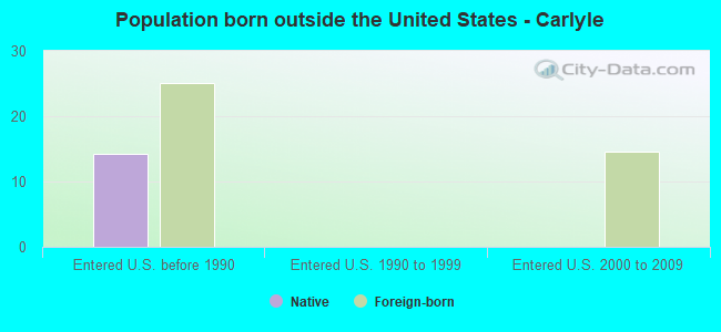 Population born outside the United States - Carlyle