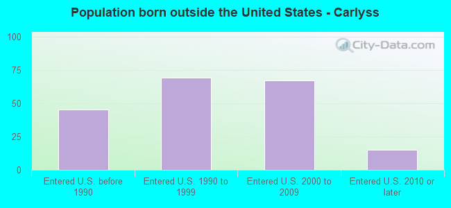 Population born outside the United States - Carlyss