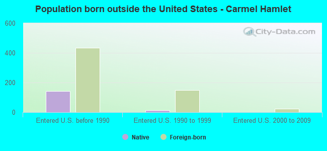 Population born outside the United States - Carmel Hamlet