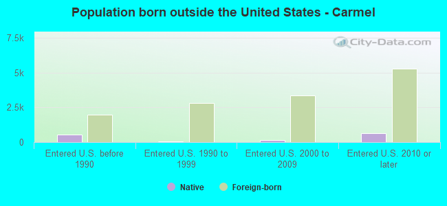 Population born outside the United States - Carmel