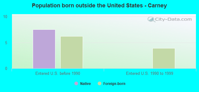 Population born outside the United States - Carney