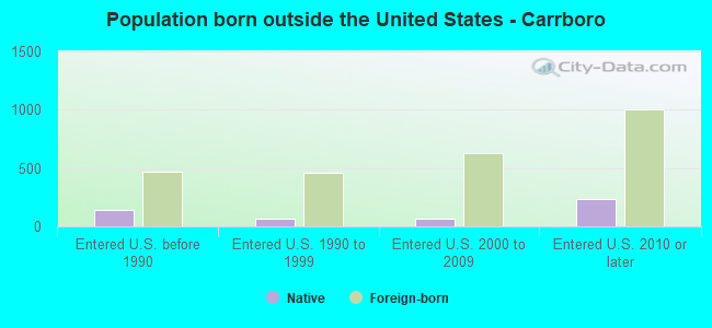 Population born outside the United States - Carrboro