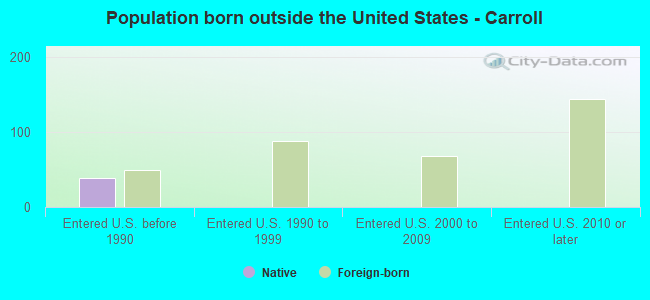 Population born outside the United States - Carroll