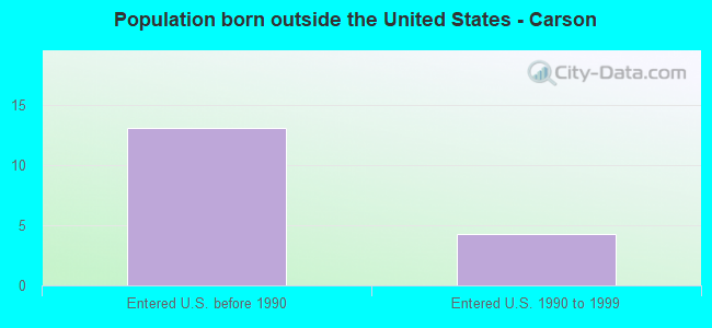 Population born outside the United States - Carson
