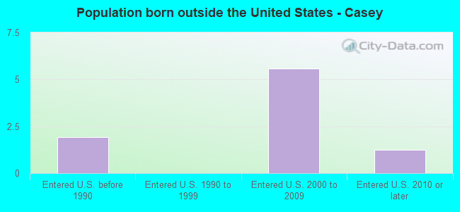 Population born outside the United States - Casey