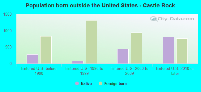 Population born outside the United States - Castle Rock